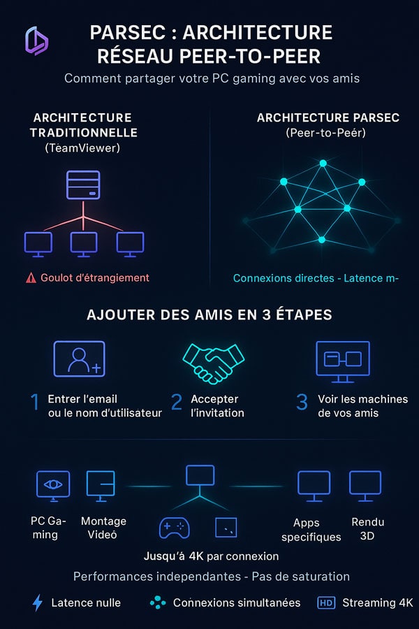 Ajoute tes amis et configure les permissions de partage